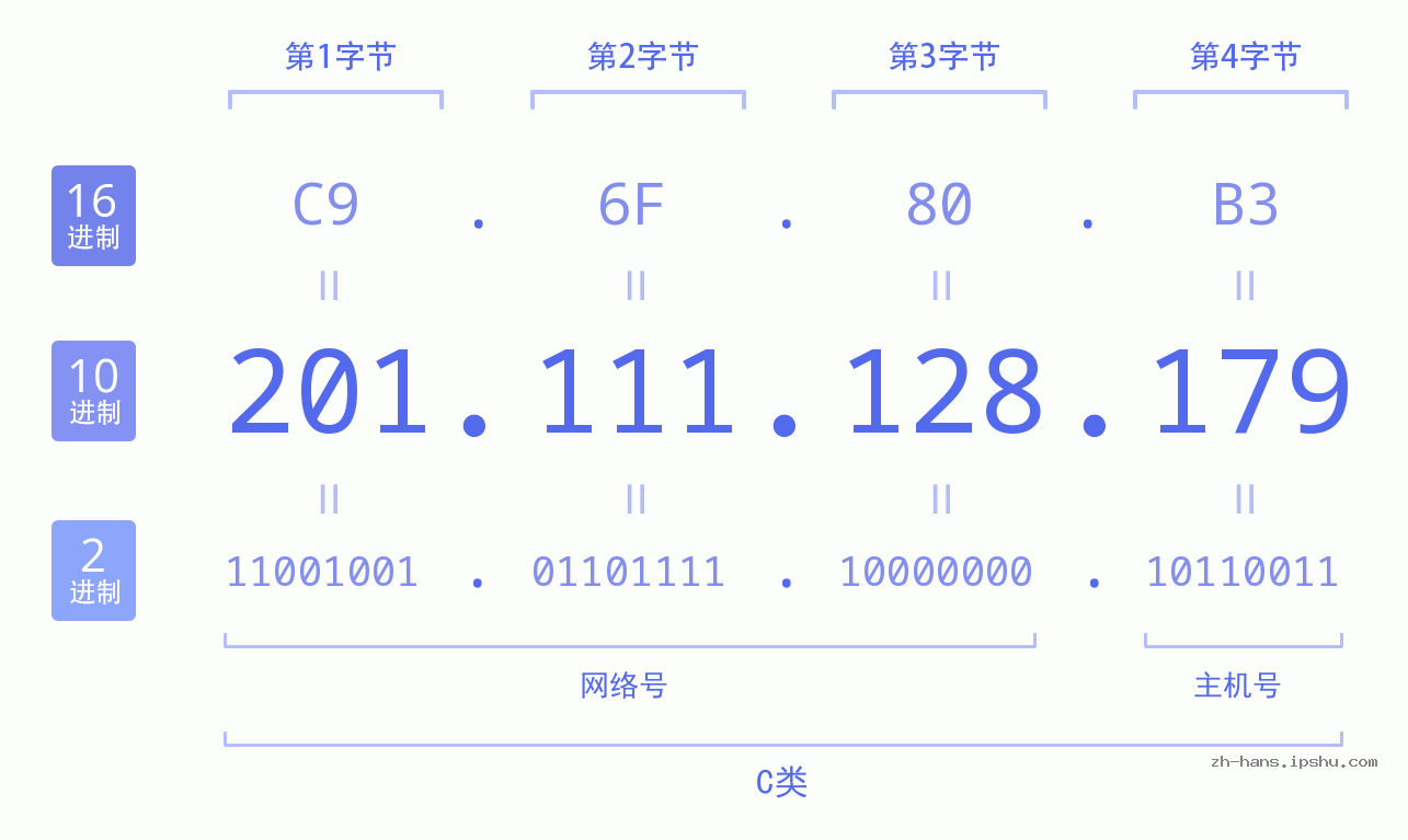 IP地址:201.111.128.179 数据结构图 二进制 十进制 十六进制 IPv4: 201.111.128.179 网络类型 网络号 主机号