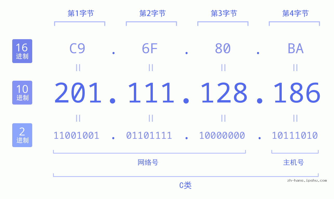 IP地址:201.111.128.186 数据结构图 二进制 十进制 十六进制 IPv4: 201.111.128.186 网络类型 网络号 主机号