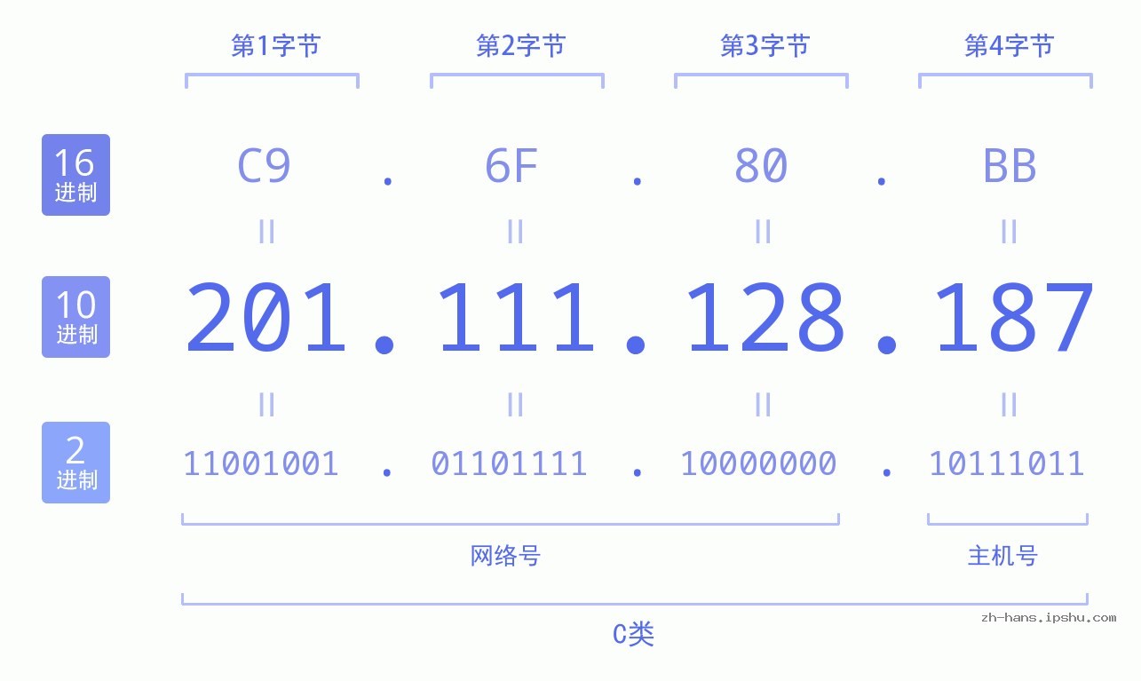IP地址:201.111.128.187 数据结构图 二进制 十进制 十六进制 IPv4: 201.111.128.187 网络类型 网络号 主机号