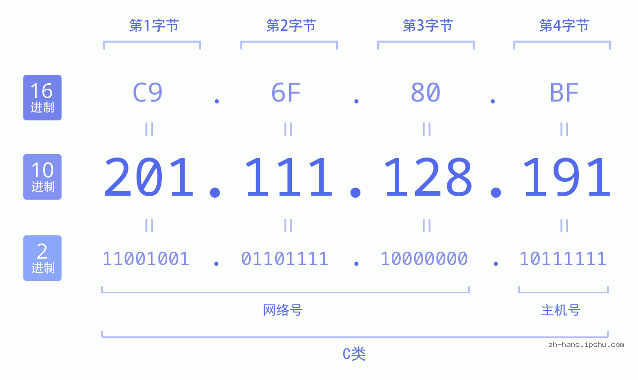 IP地址:201.111.128.191 数据结构图 二进制 十进制 十六进制 IPv4: 201.111.128.191 网络类型 网络号 主机号