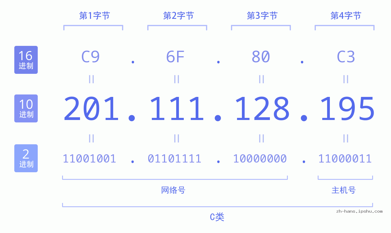 IP地址:201.111.128.195 数据结构图 二进制 十进制 十六进制 IPv4: 201.111.128.195 网络类型 网络号 主机号