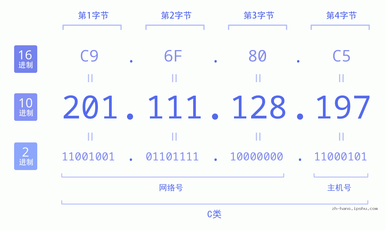 IP地址:201.111.128.197 数据结构图 二进制 十进制 十六进制 IPv4: 201.111.128.197 网络类型 网络号 主机号