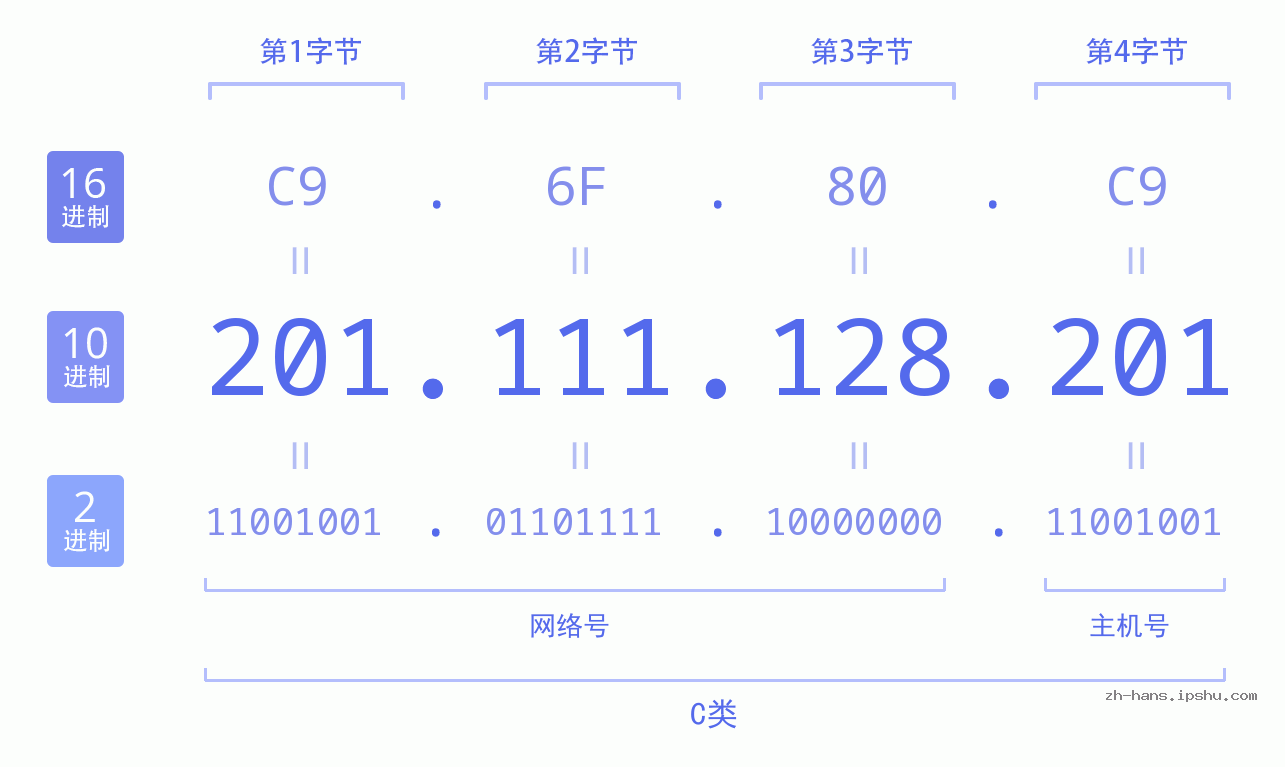 IP地址:201.111.128.201 数据结构图 二进制 十进制 十六进制 IPv4: 201.111.128.201 网络类型 网络号 主机号