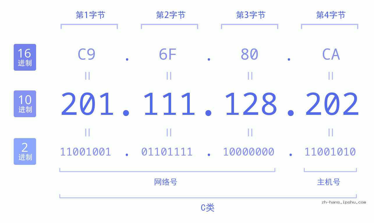 IP地址:201.111.128.202 数据结构图 二进制 十进制 十六进制 IPv4: 201.111.128.202 网络类型 网络号 主机号