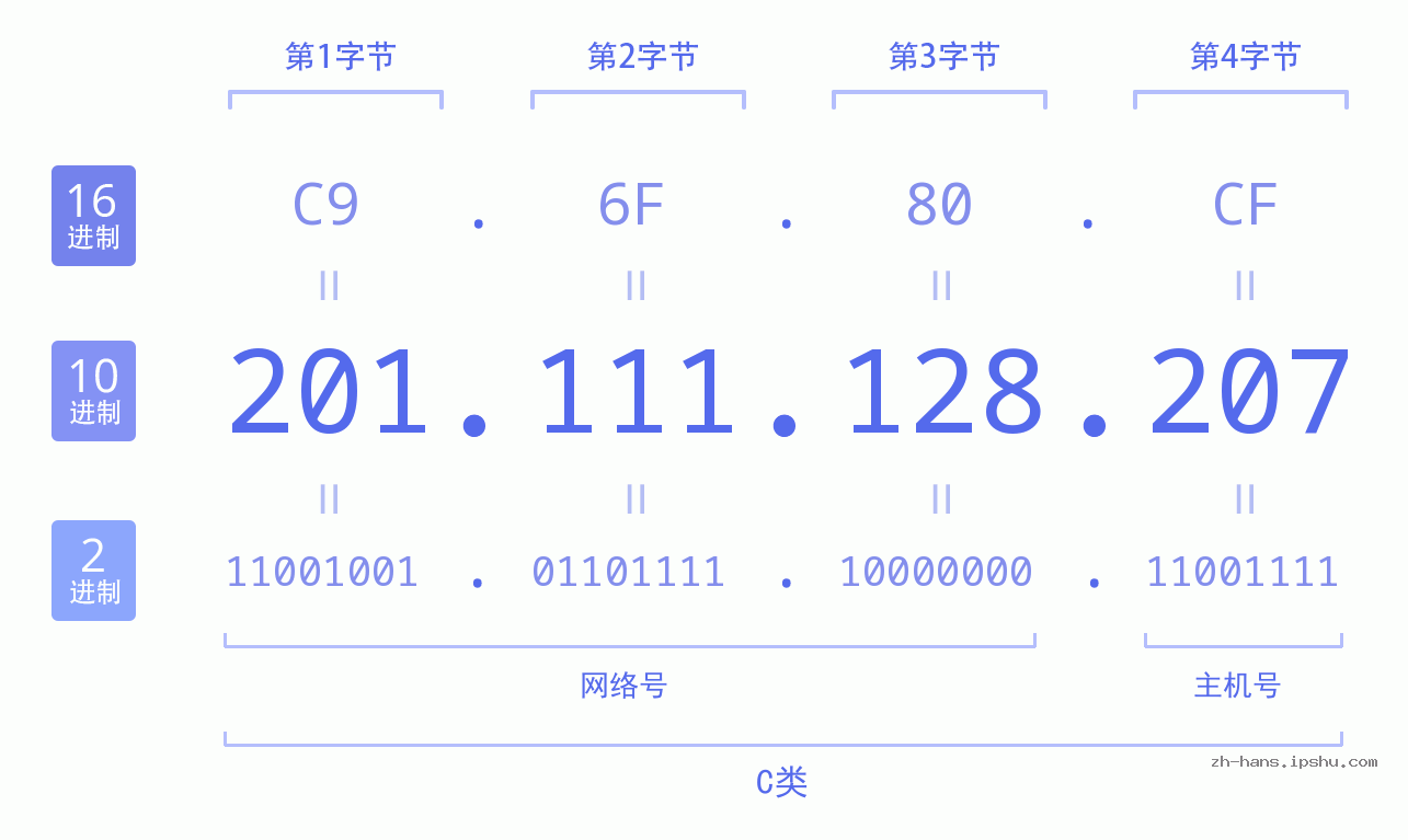 IP地址:201.111.128.207 数据结构图 二进制 十进制 十六进制 IPv4: 201.111.128.207 网络类型 网络号 主机号