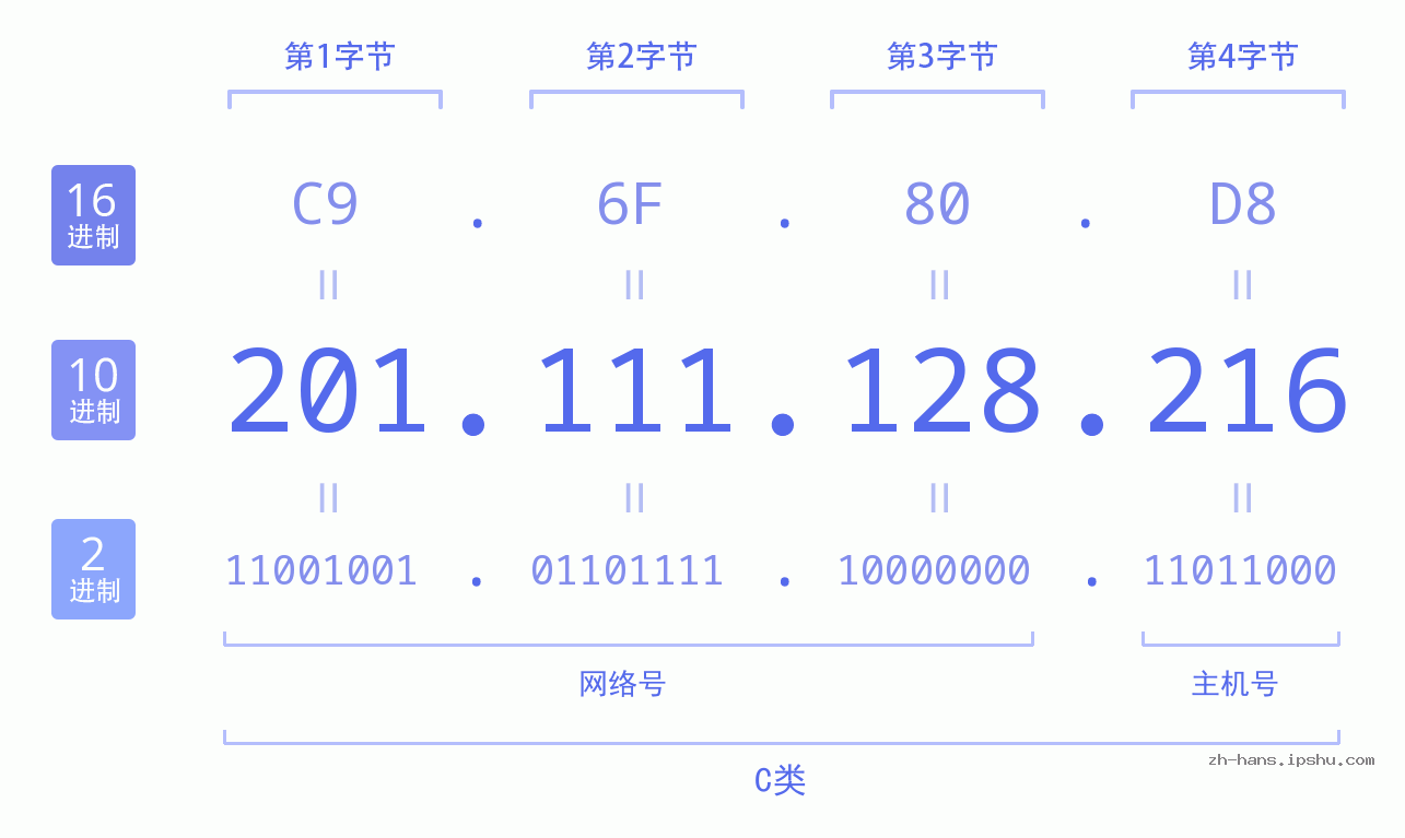 IP地址:201.111.128.216 数据结构图 二进制 十进制 十六进制 IPv4: 201.111.128.216 网络类型 网络号 主机号