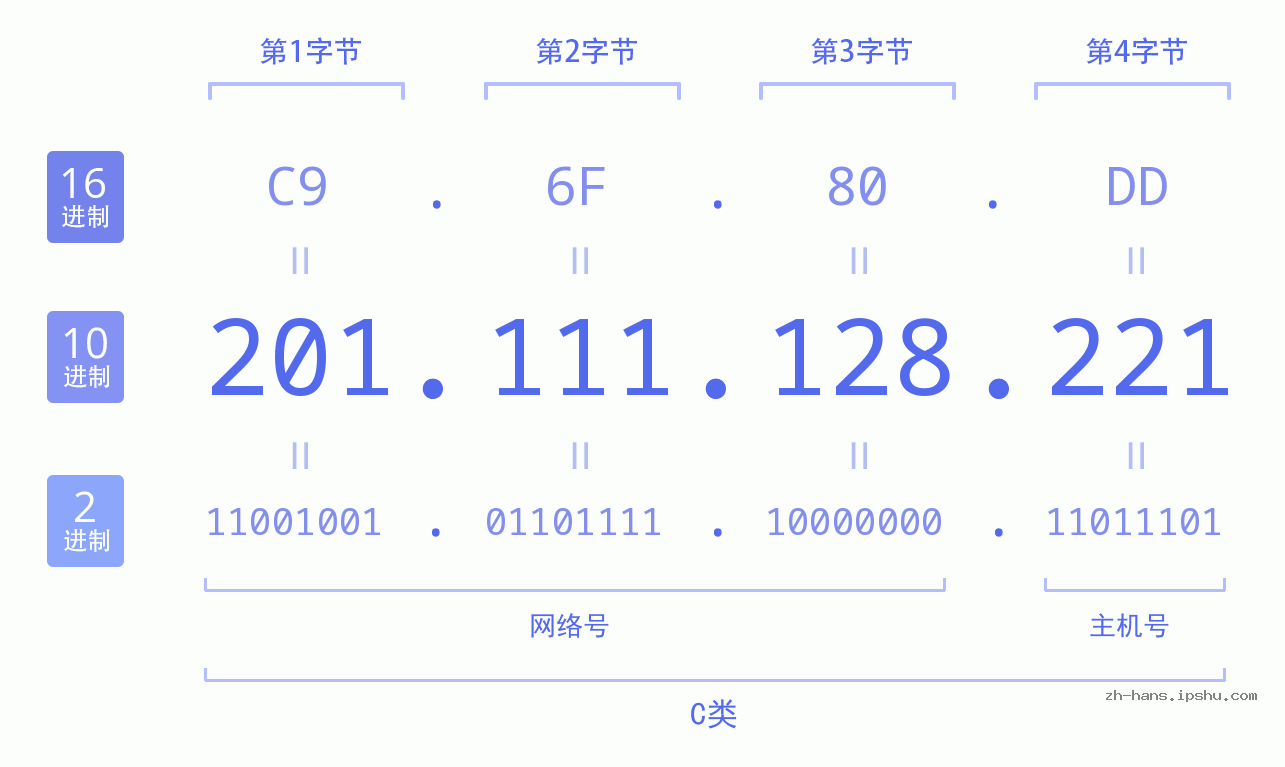 IP地址:201.111.128.221 数据结构图 二进制 十进制 十六进制 IPv4: 201.111.128.221 网络类型 网络号 主机号