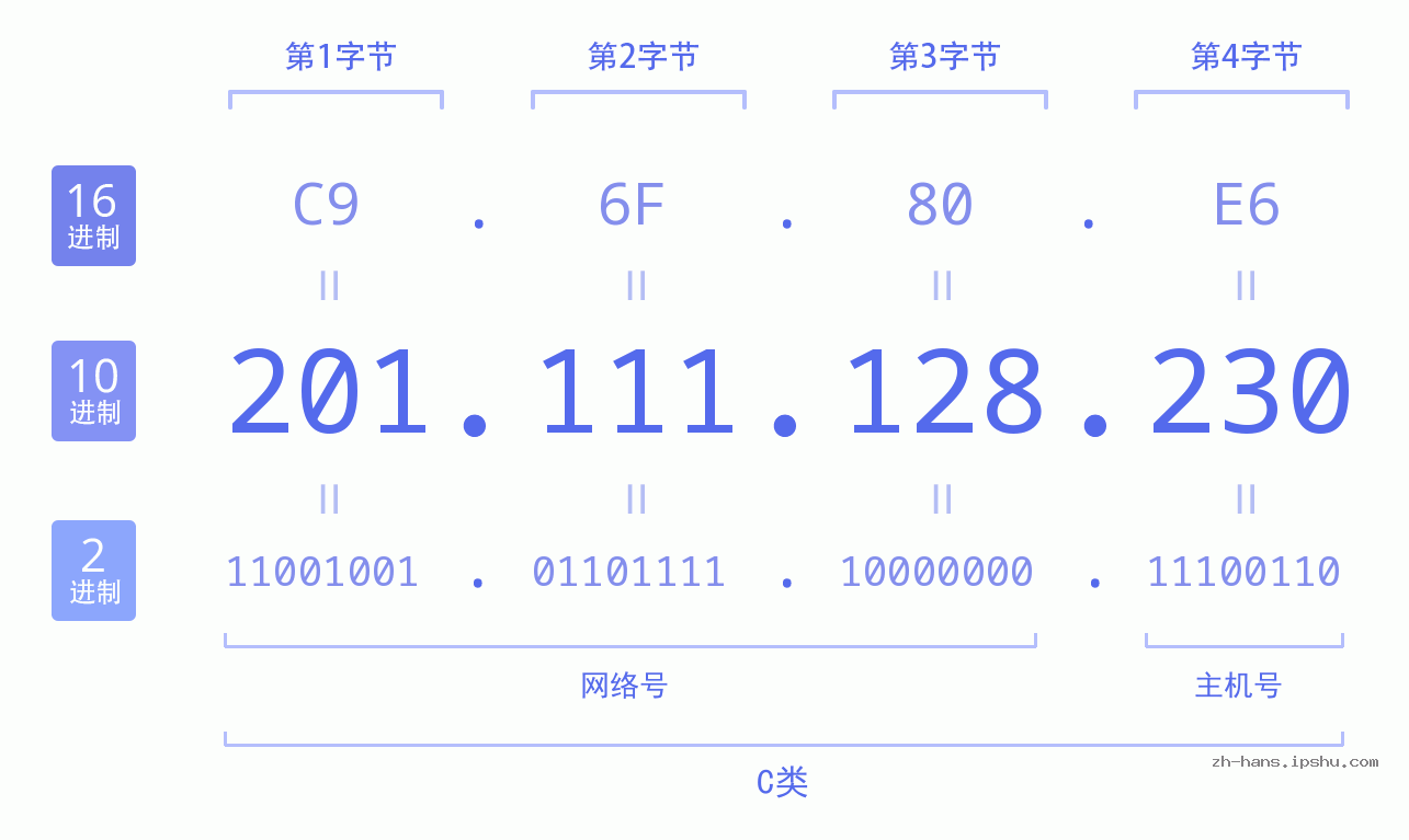 IP地址:201.111.128.230 数据结构图 二进制 十进制 十六进制 IPv4: 201.111.128.230 网络类型 网络号 主机号