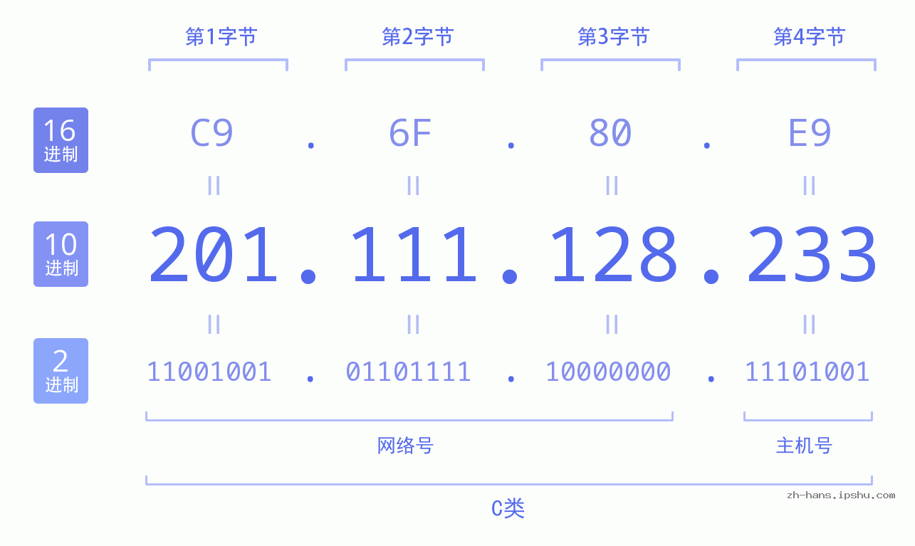 IP地址:201.111.128.233 数据结构图 二进制 十进制 十六进制 IPv4: 201.111.128.233 网络类型 网络号 主机号