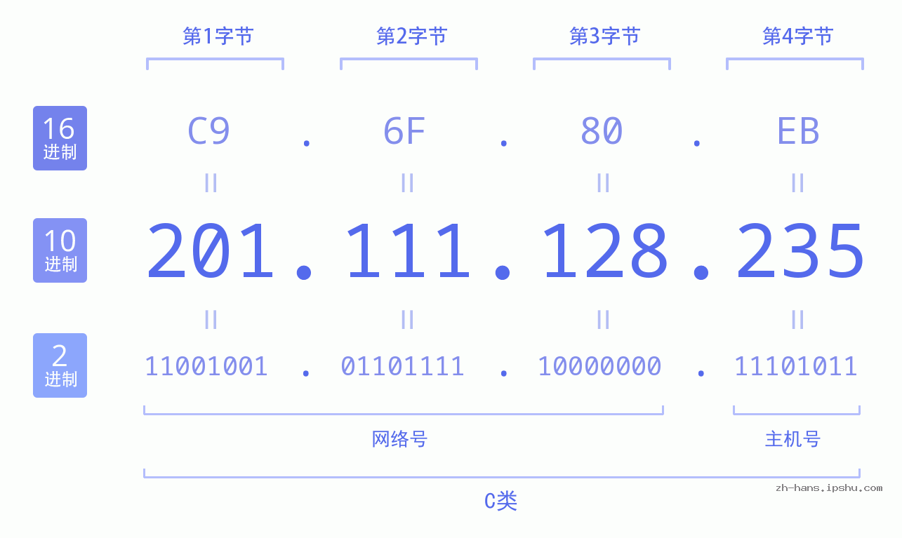 IP地址:201.111.128.235 数据结构图 二进制 十进制 十六进制 IPv4: 201.111.128.235 网络类型 网络号 主机号