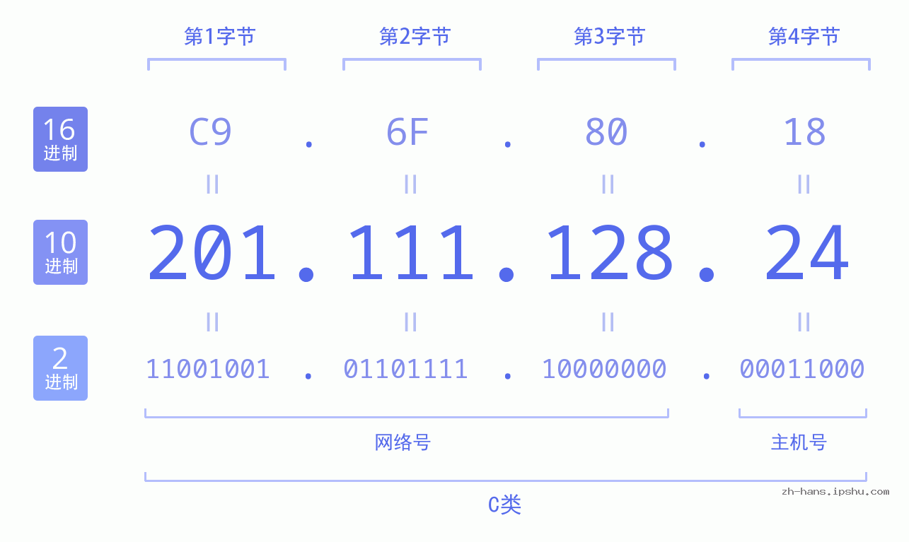 IP地址:201.111.128.24 数据结构图 二进制 十进制 十六进制 IPv4: 201.111.128.24 网络类型 网络号 主机号