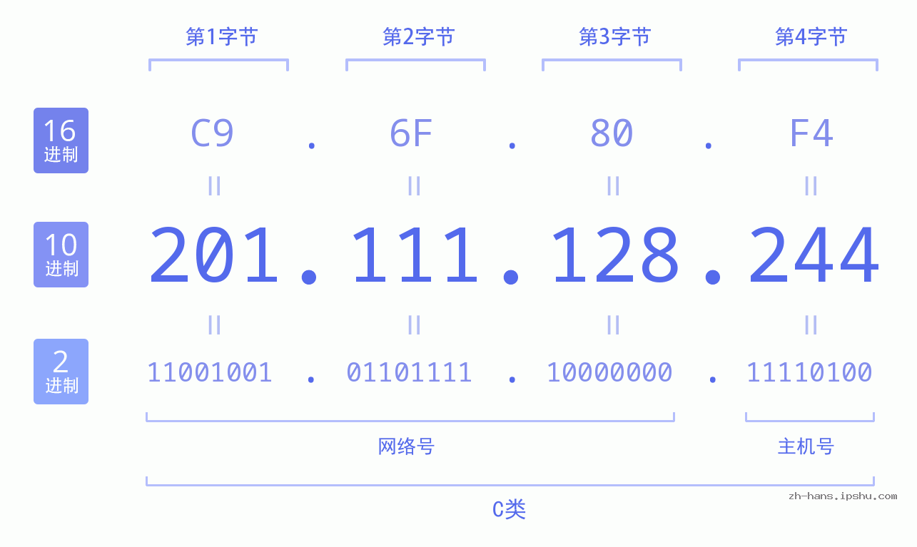 IP地址:201.111.128.244 数据结构图 二进制 十进制 十六进制 IPv4: 201.111.128.244 网络类型 网络号 主机号