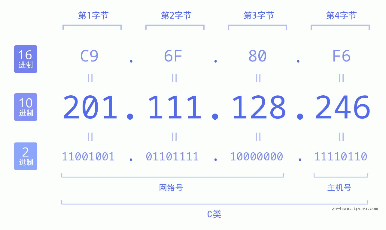 IP地址:201.111.128.246 数据结构图 二进制 十进制 十六进制 IPv4: 201.111.128.246 网络类型 网络号 主机号