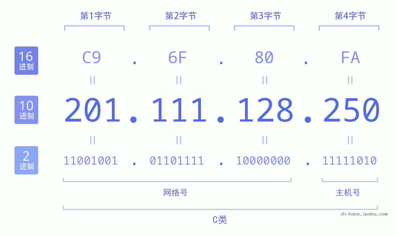 IP地址:201.111.128.250 数据结构图 二进制 十进制 十六进制 IPv4: 201.111.128.250 网络类型 网络号 主机号