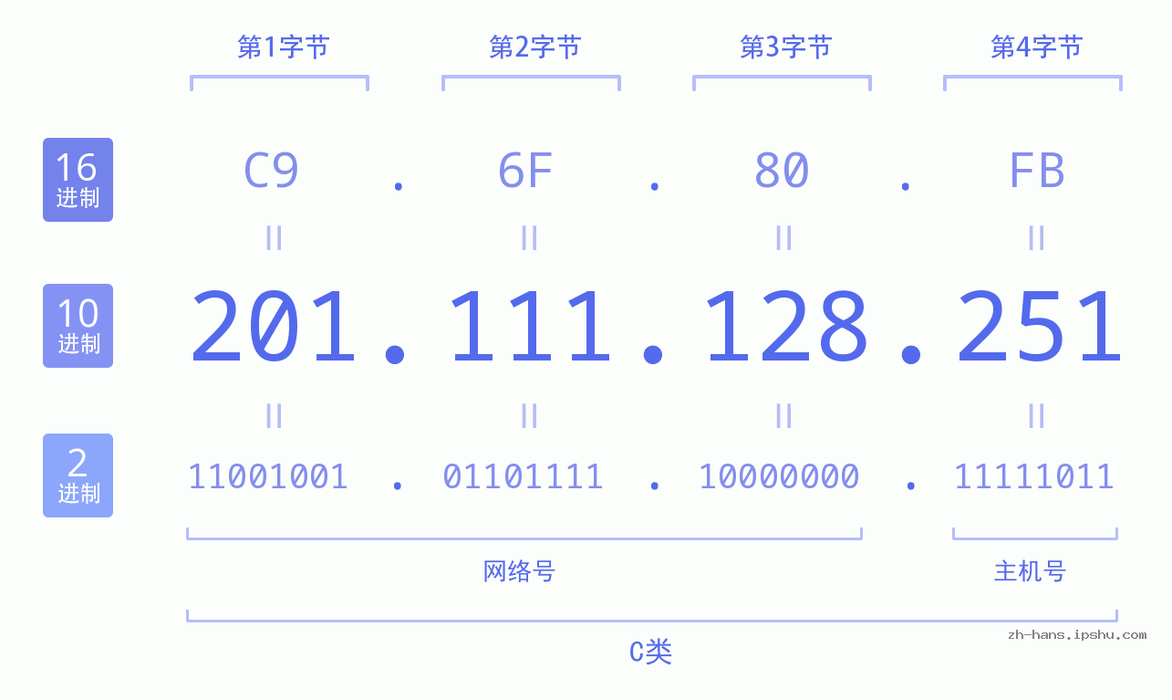 IP地址:201.111.128.251 数据结构图 二进制 十进制 十六进制 IPv4: 201.111.128.251 网络类型 网络号 主机号