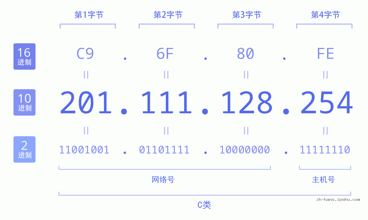 IP地址:201.111.128.254 数据结构图 二进制 十进制 十六进制 IPv4: 201.111.128.254 网络类型 网络号 主机号