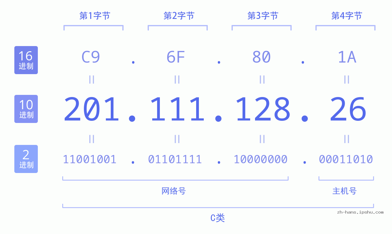 IPv4: 201.111.128.26 网络类型 网络号 主机号
