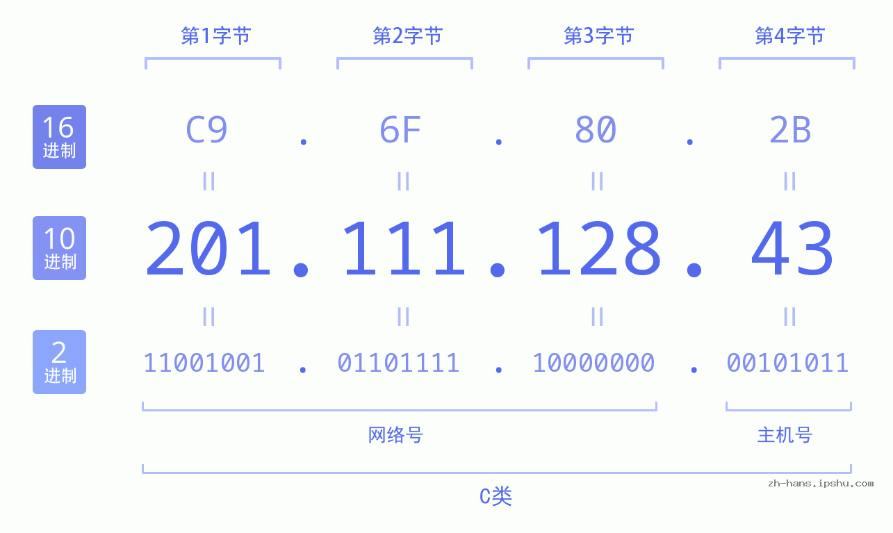 IP地址:201.111.128.43 数据结构图 二进制 十进制 十六进制 IPv4: 201.111.128.43 网络类型 网络号 主机号