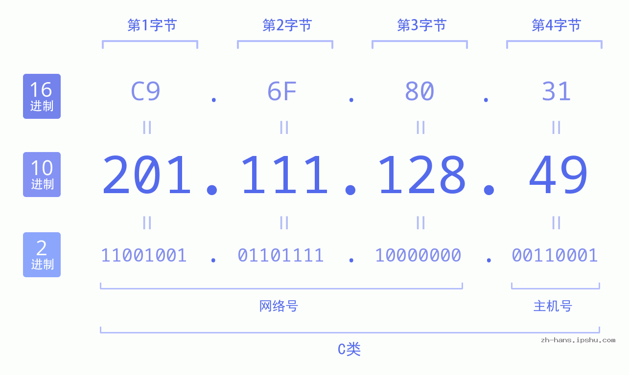 IP地址:201.111.128.49 数据结构图 二进制 十进制 十六进制 IPv4: 201.111.128.49 网络类型 网络号 主机号