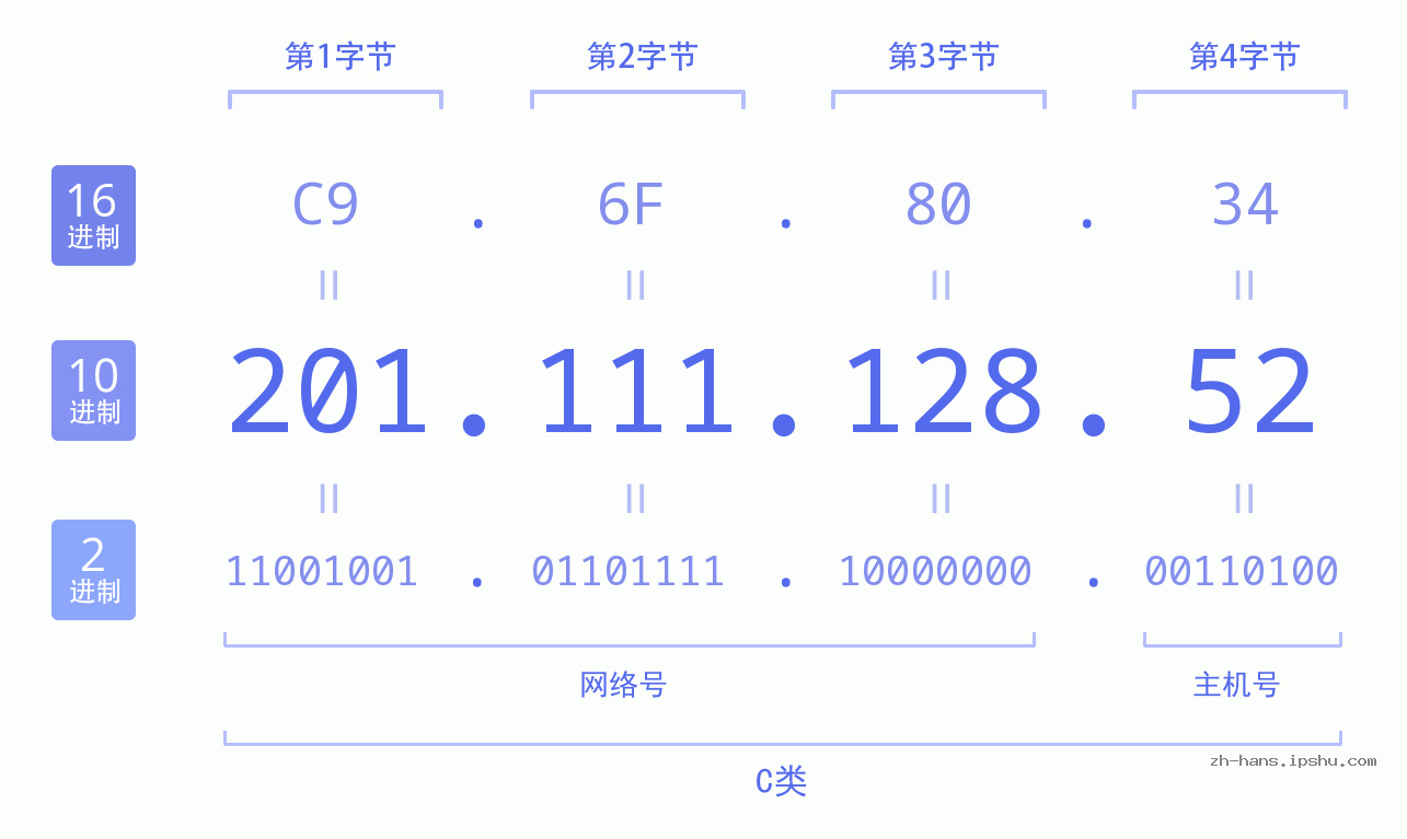 IP地址:201.111.128.52 数据结构图 二进制 十进制 十六进制 IPv4: 201.111.128.52 网络类型 网络号 主机号