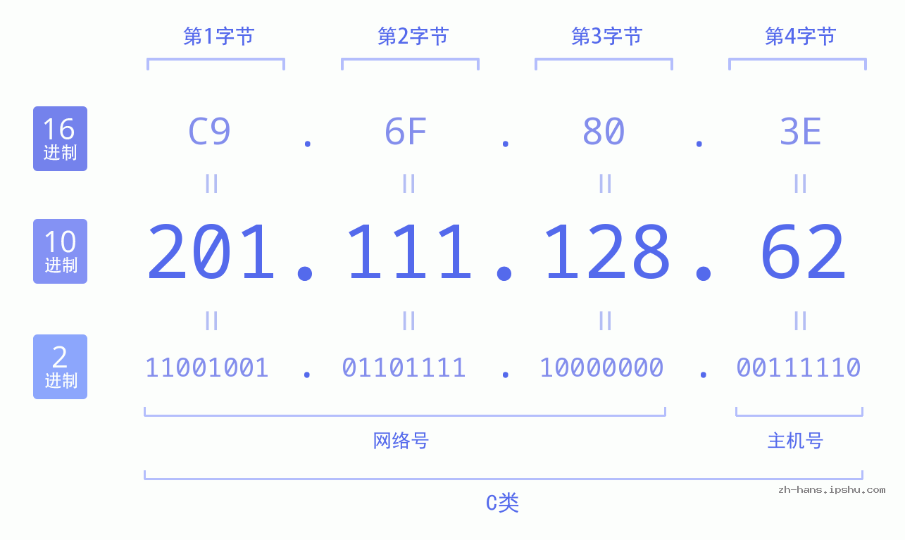 IP地址:201.111.128.62 数据结构图 二进制 十进制 十六进制 IPv4: 201.111.128.62 网络类型 网络号 主机号