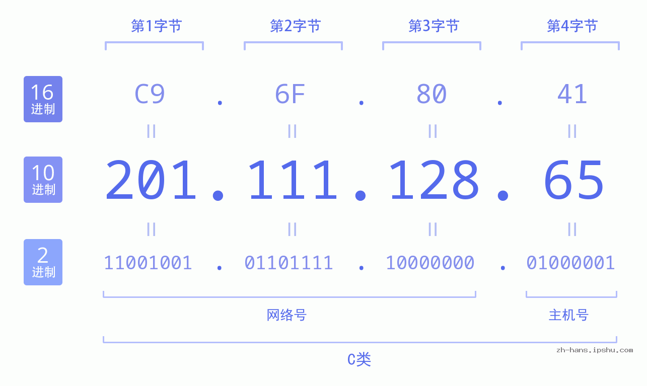 IP地址:201.111.128.65 数据结构图 二进制 十进制 十六进制 IPv4: 201.111.128.65 网络类型 网络号 主机号