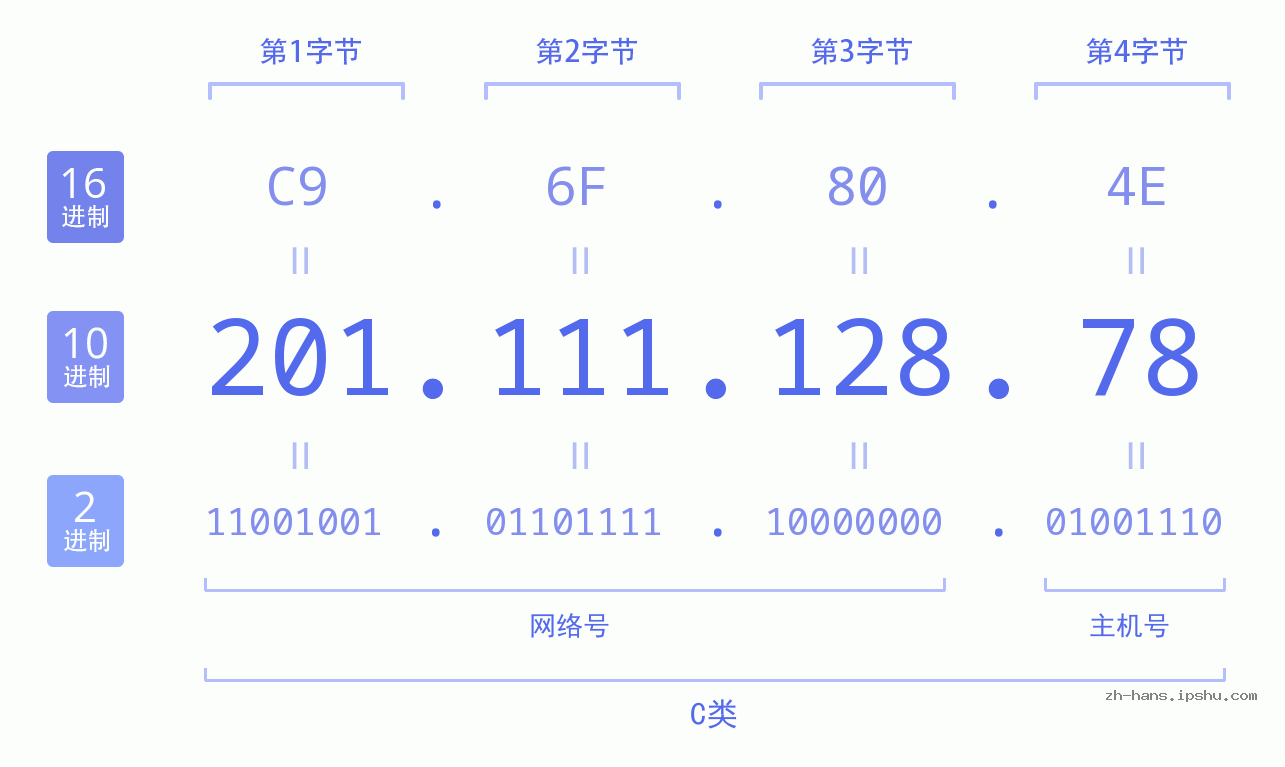 IP地址:201.111.128.78 数据结构图 二进制 十进制 十六进制 IPv4: 201.111.128.78 网络类型 网络号 主机号