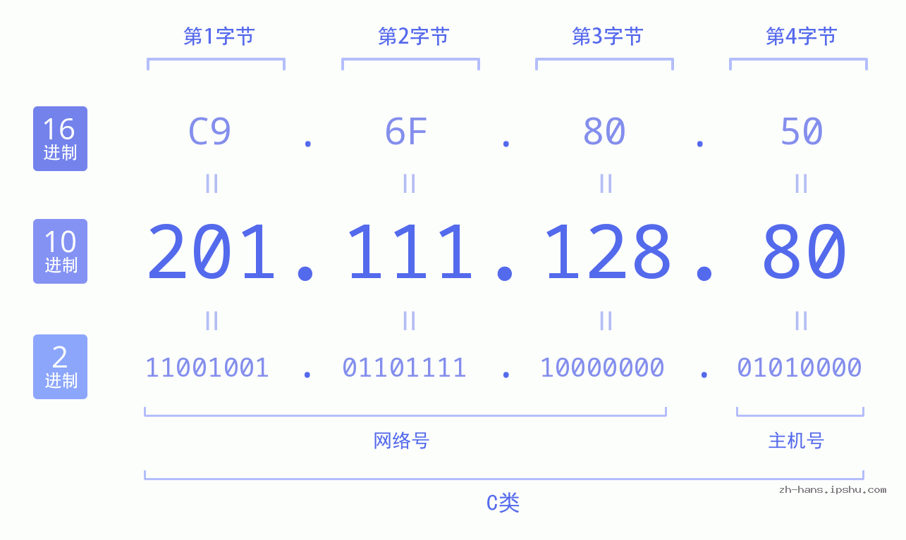 IP地址:201.111.128.80 数据结构图 二进制 十进制 十六进制 IPv4: 201.111.128.80 网络类型 网络号 主机号