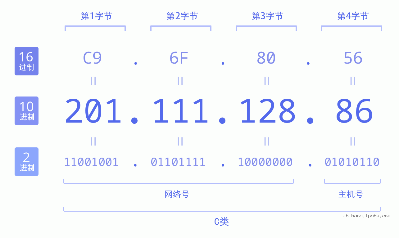 IP地址:201.111.128.86 数据结构图 二进制 十进制 十六进制 IPv4: 201.111.128.86 网络类型 网络号 主机号