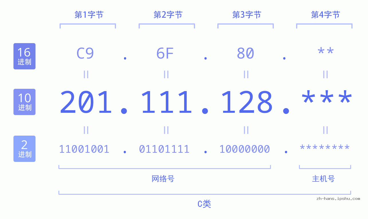 IP地址:201.111.128 数据结构图 二进制 十进制 十六进制 IPv4: 201.111.128 网络类型 网络号 主机号