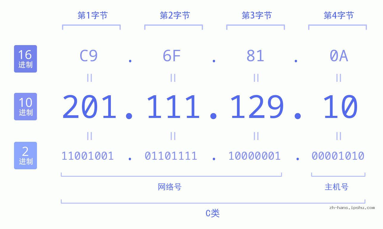 IP地址:201.111.129.10 数据结构图 二进制 十进制 十六进制 IPv4: 201.111.129.10 网络类型 网络号 主机号