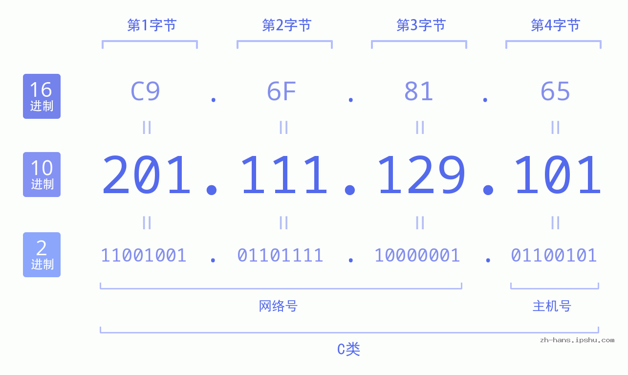 IP地址:201.111.129.101 数据结构图 二进制 十进制 十六进制 IPv4: 201.111.129.101 网络类型 网络号 主机号