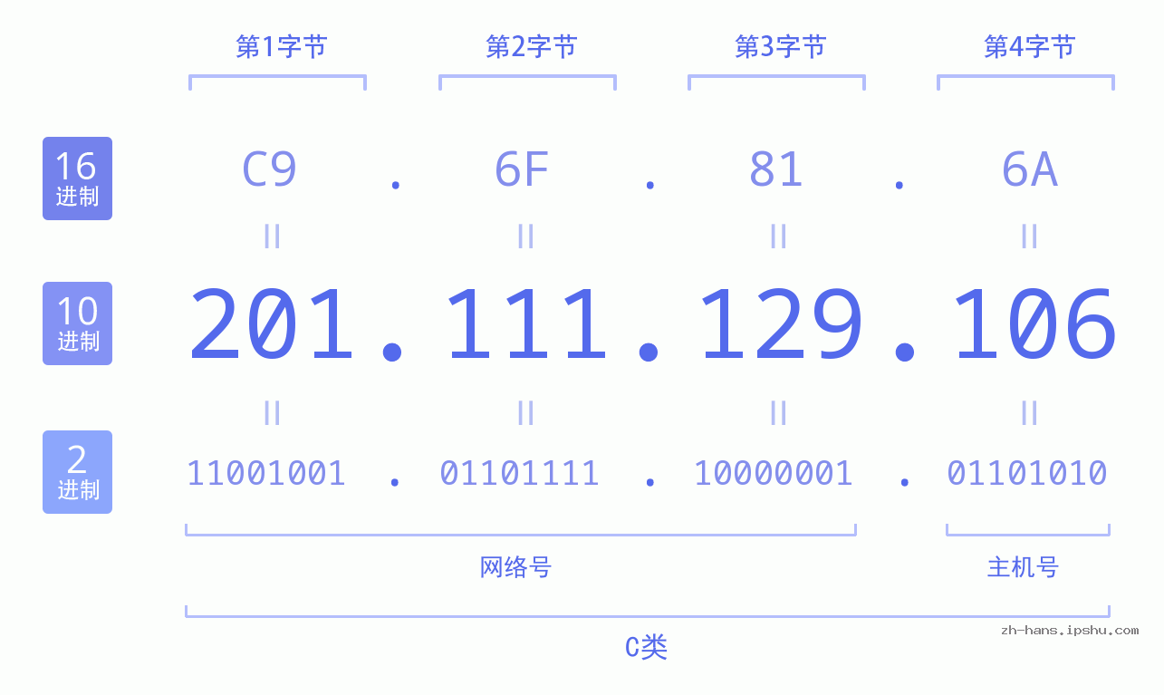 IP地址:201.111.129.106 数据结构图 二进制 十进制 十六进制 IPv4: 201.111.129.106 网络类型 网络号 主机号