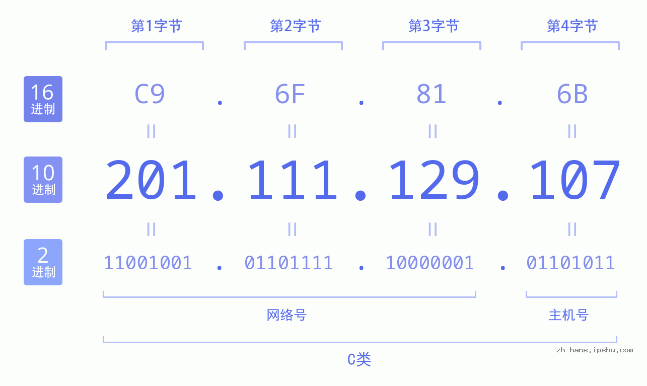 IP地址:201.111.129.107 数据结构图 二进制 十进制 十六进制 IPv4: 201.111.129.107 网络类型 网络号 主机号