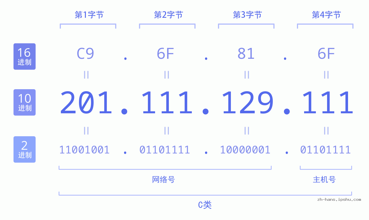 IP地址:201.111.129.111 数据结构图 二进制 十进制 十六进制 IPv4: 201.111.129.111 网络类型 网络号 主机号
