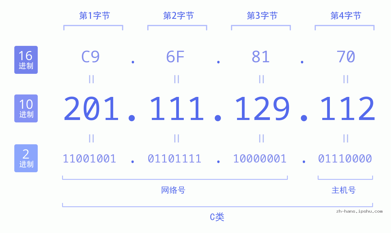 IP地址:201.111.129.112 数据结构图 二进制 十进制 十六进制 IPv4: 201.111.129.112 网络类型 网络号 主机号