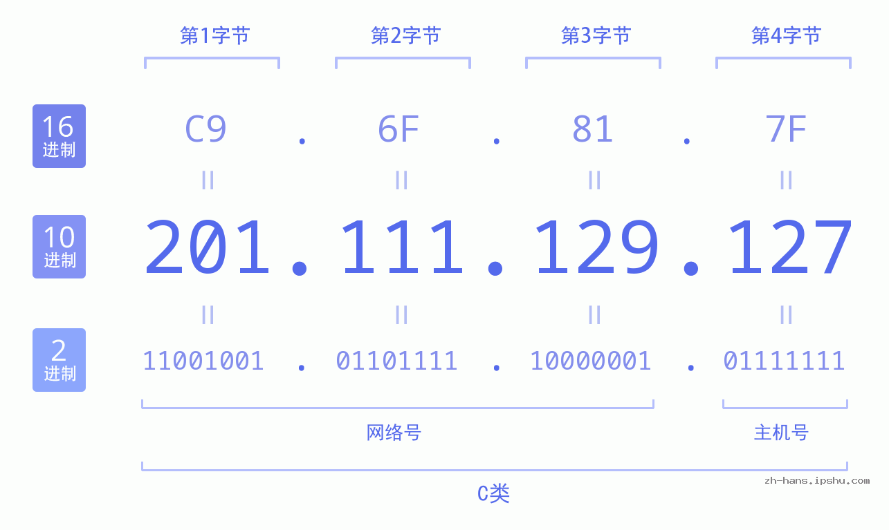 IP地址:201.111.129.127 数据结构图 二进制 十进制 十六进制 IPv4: 201.111.129.127 网络类型 网络号 主机号