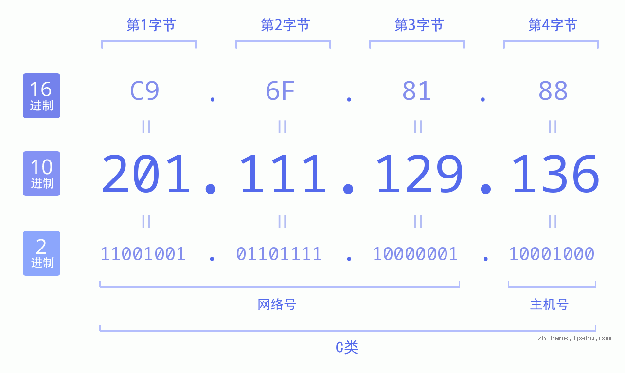 IP地址:201.111.129.136 数据结构图 二进制 十进制 十六进制 IPv4: 201.111.129.136 网络类型 网络号 主机号