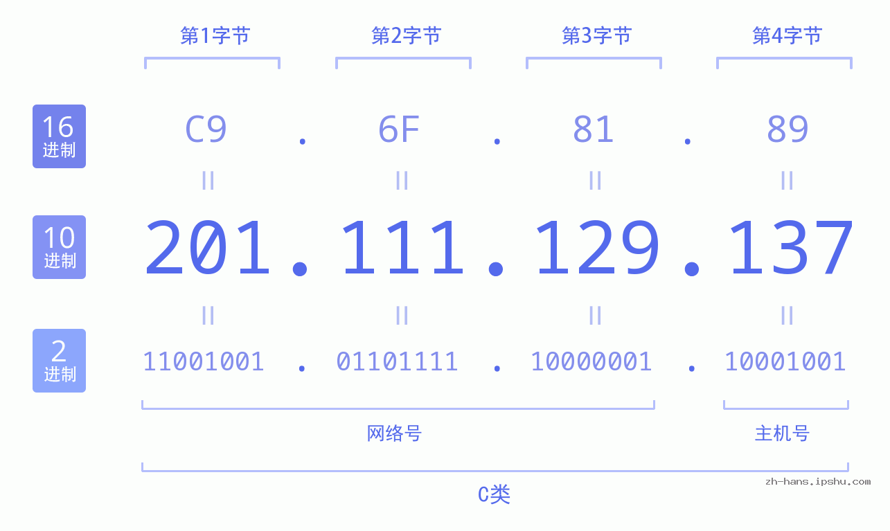 IP地址:201.111.129.137 数据结构图 二进制 十进制 十六进制 IPv4: 201.111.129.137 网络类型 网络号 主机号