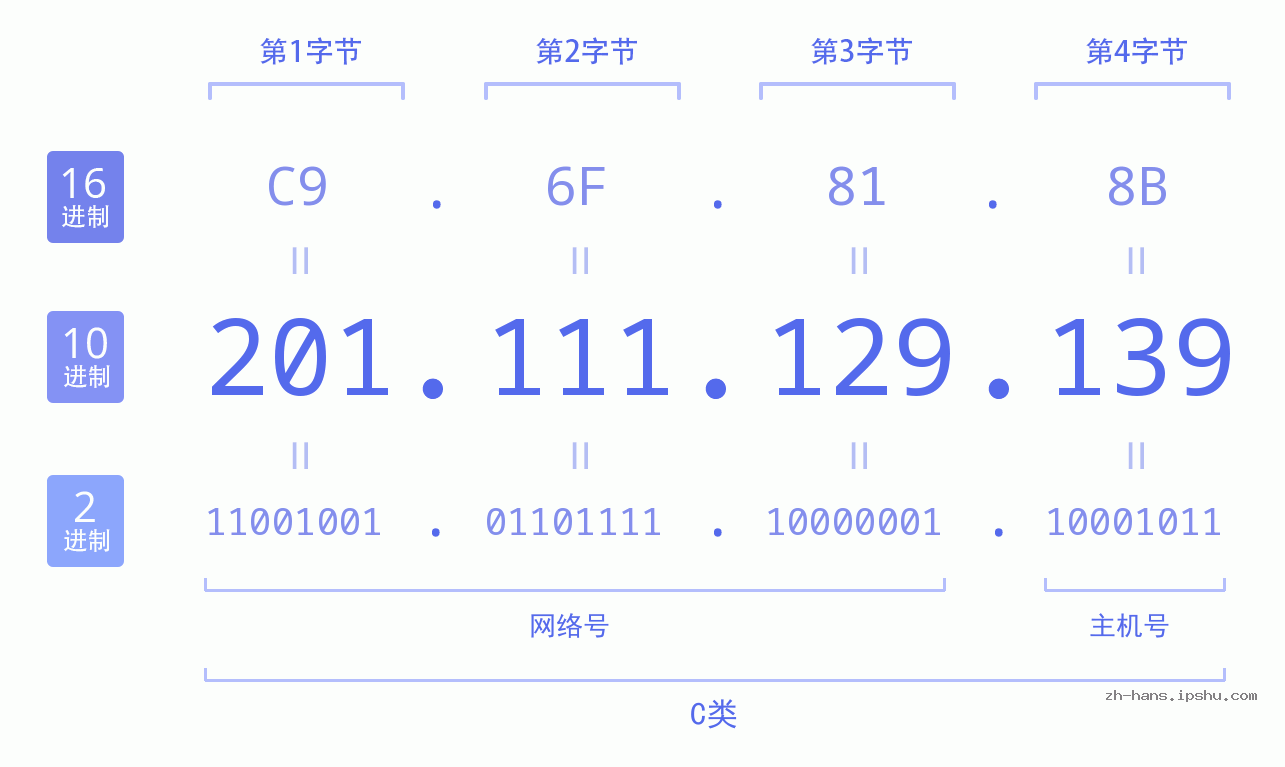 IP地址:201.111.129.139 数据结构图 二进制 十进制 十六进制 IPv4: 201.111.129.139 网络类型 网络号 主机号