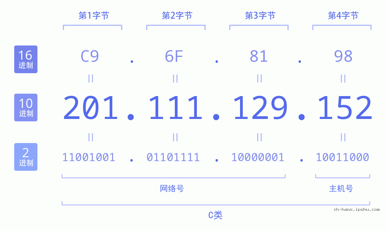 IP地址:201.111.129.152 数据结构图 二进制 十进制 十六进制 IPv4: 201.111.129.152 网络类型 网络号 主机号