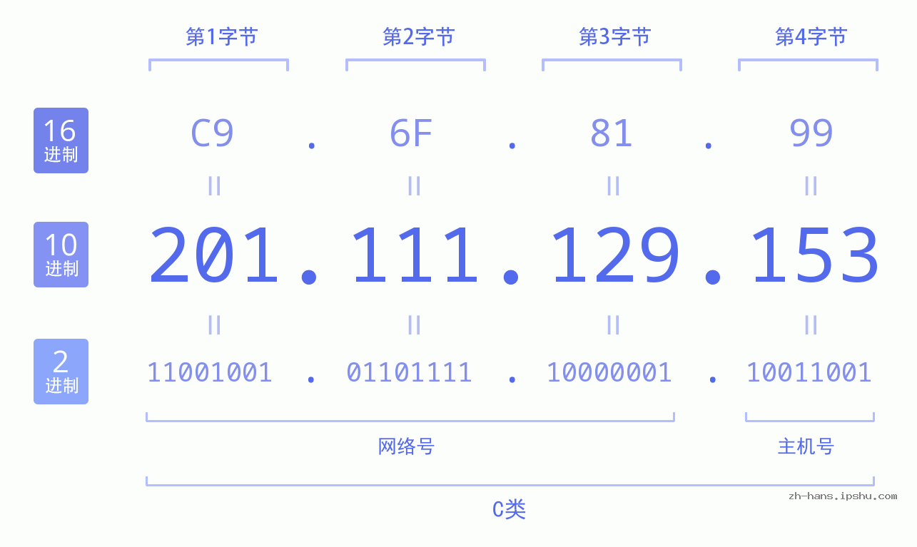 IP地址:201.111.129.153 数据结构图 二进制 十进制 十六进制 IPv4: 201.111.129.153 网络类型 网络号 主机号
