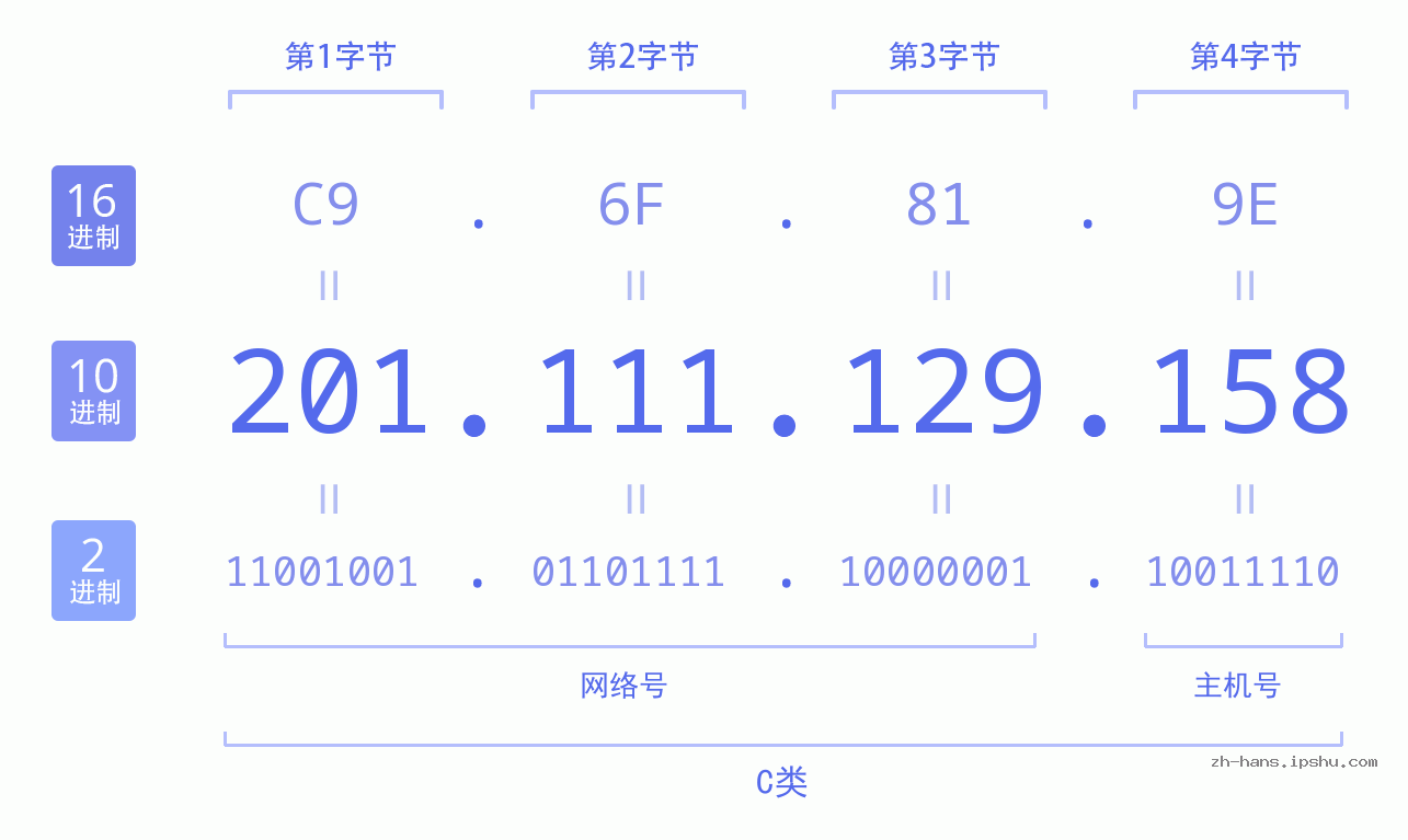 IP地址:201.111.129.158 数据结构图 二进制 十进制 十六进制 IPv4: 201.111.129.158 网络类型 网络号 主机号
