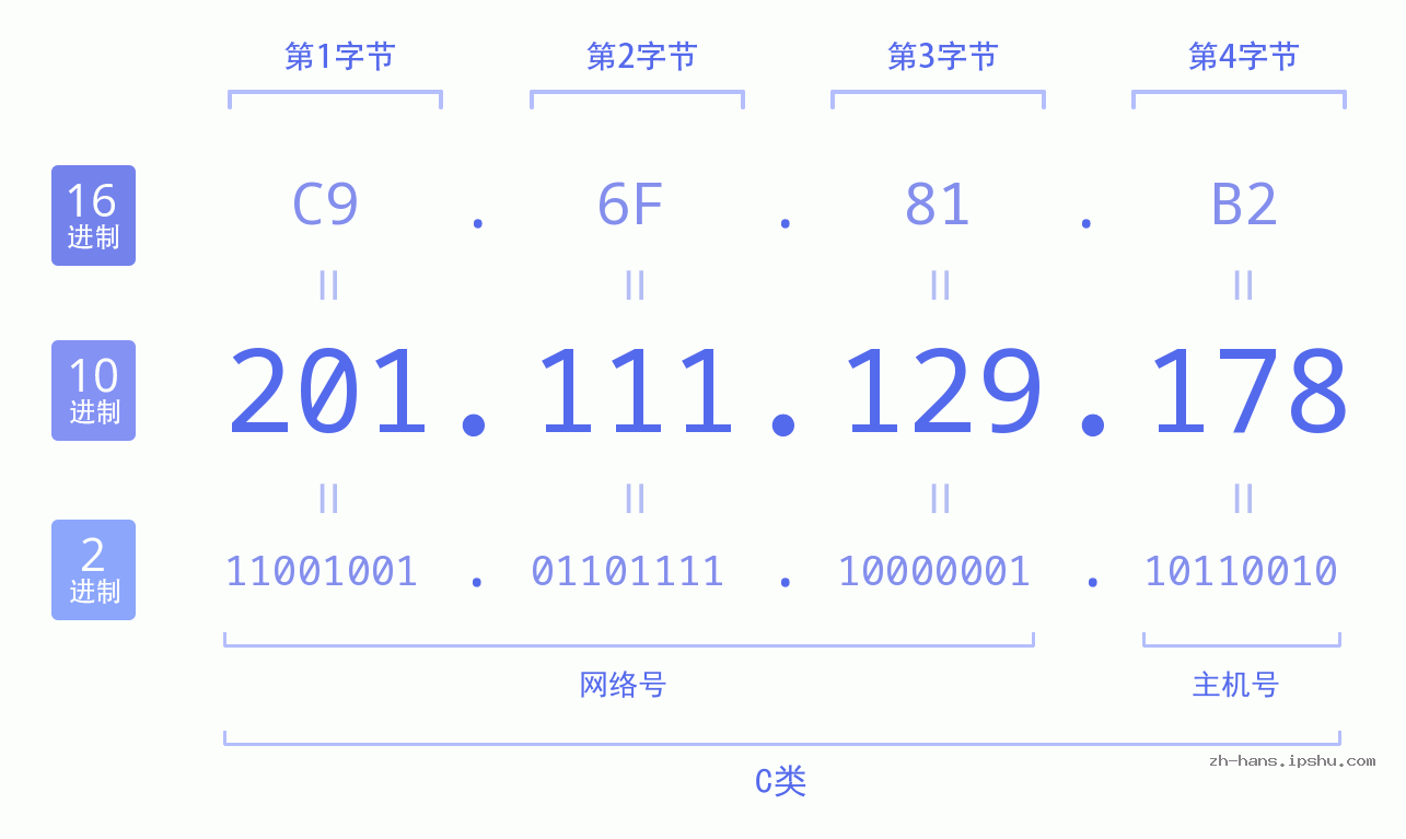 IP地址:201.111.129.178 数据结构图 二进制 十进制 十六进制 IPv4: 201.111.129.178 网络类型 网络号 主机号
