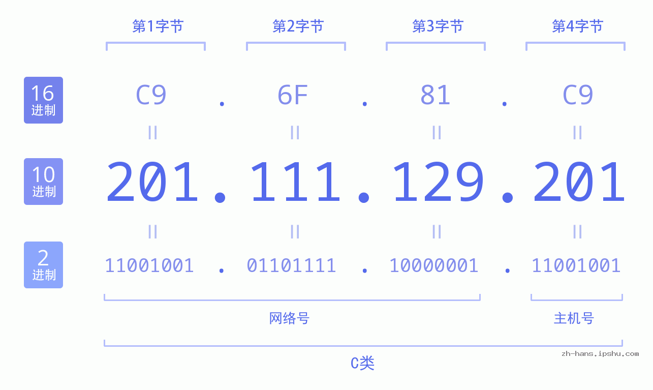 IP地址:201.111.129.201 数据结构图 二进制 十进制 十六进制 IPv4: 201.111.129.201 网络类型 网络号 主机号