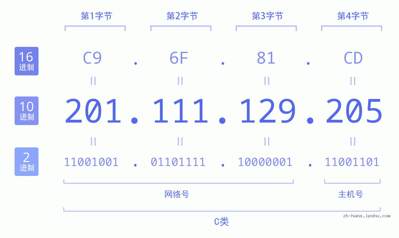 IP地址:201.111.129.205 数据结构图 二进制 十进制 十六进制 IPv4: 201.111.129.205 网络类型 网络号 主机号