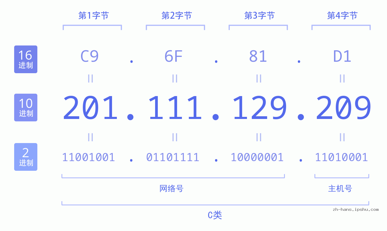 IP地址:201.111.129.209 数据结构图 二进制 十进制 十六进制 IPv4: 201.111.129.209 网络类型 网络号 主机号