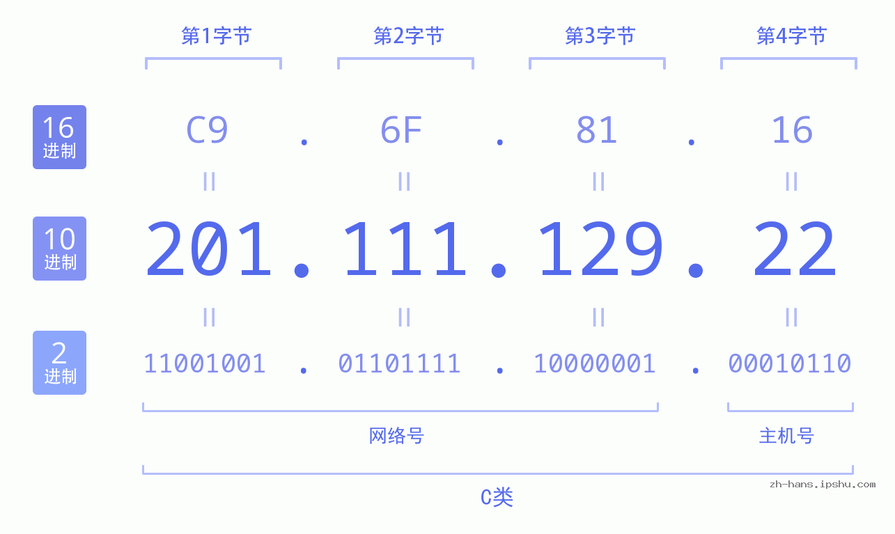 IP地址:201.111.129.22 数据结构图 二进制 十进制 十六进制 IPv4: 201.111.129.22 网络类型 网络号 主机号