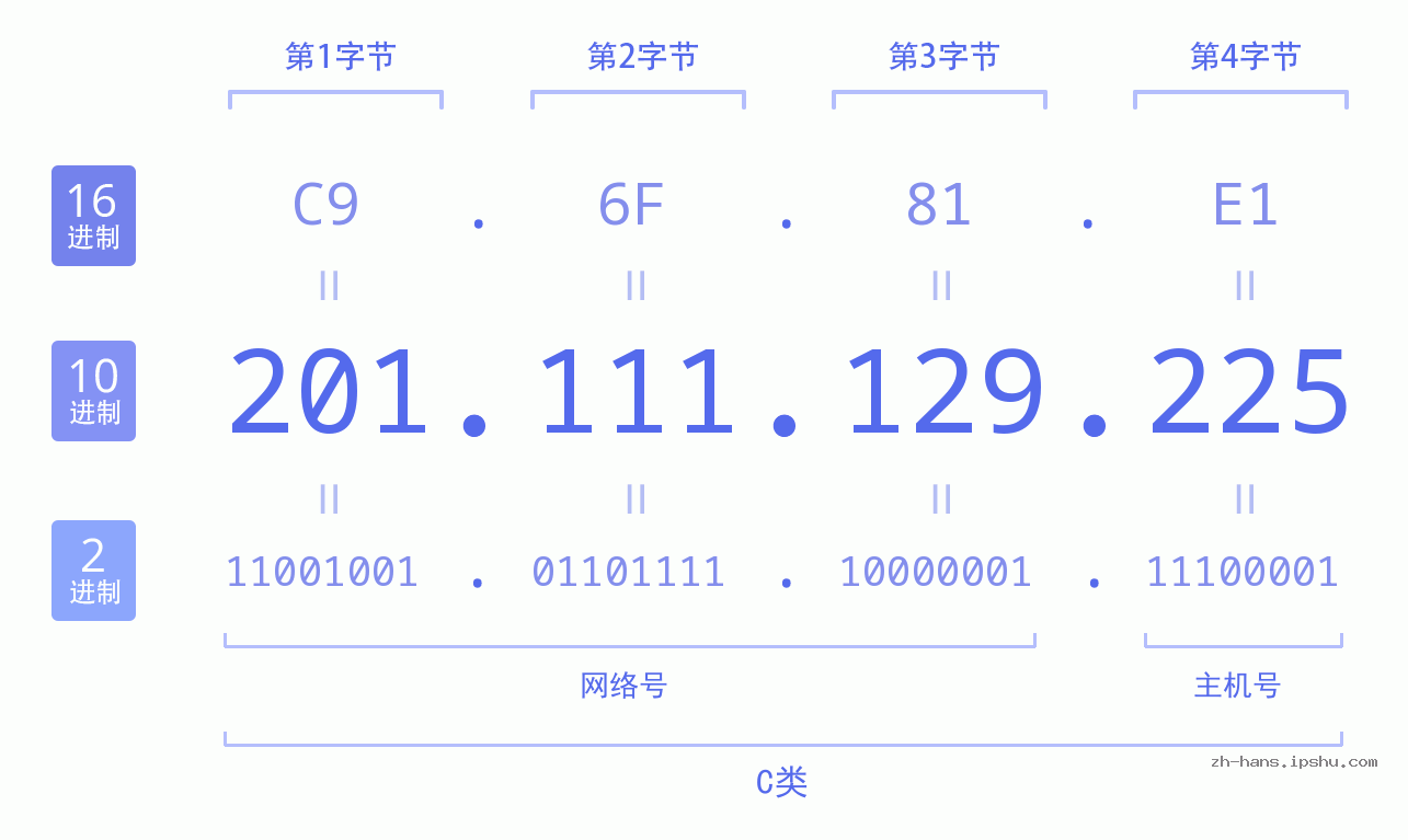 IP地址:201.111.129.225 数据结构图 二进制 十进制 十六进制 IPv4: 201.111.129.225 网络类型 网络号 主机号