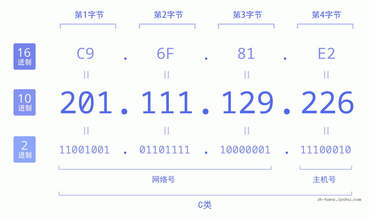 IP地址:201.111.129.226 数据结构图 二进制 十进制 十六进制 IPv4: 201.111.129.226 网络类型 网络号 主机号